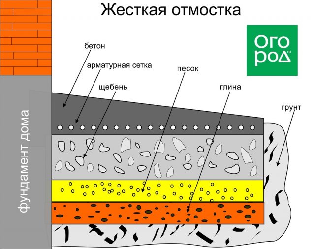 Марка бетона для отмостки вокруг дома